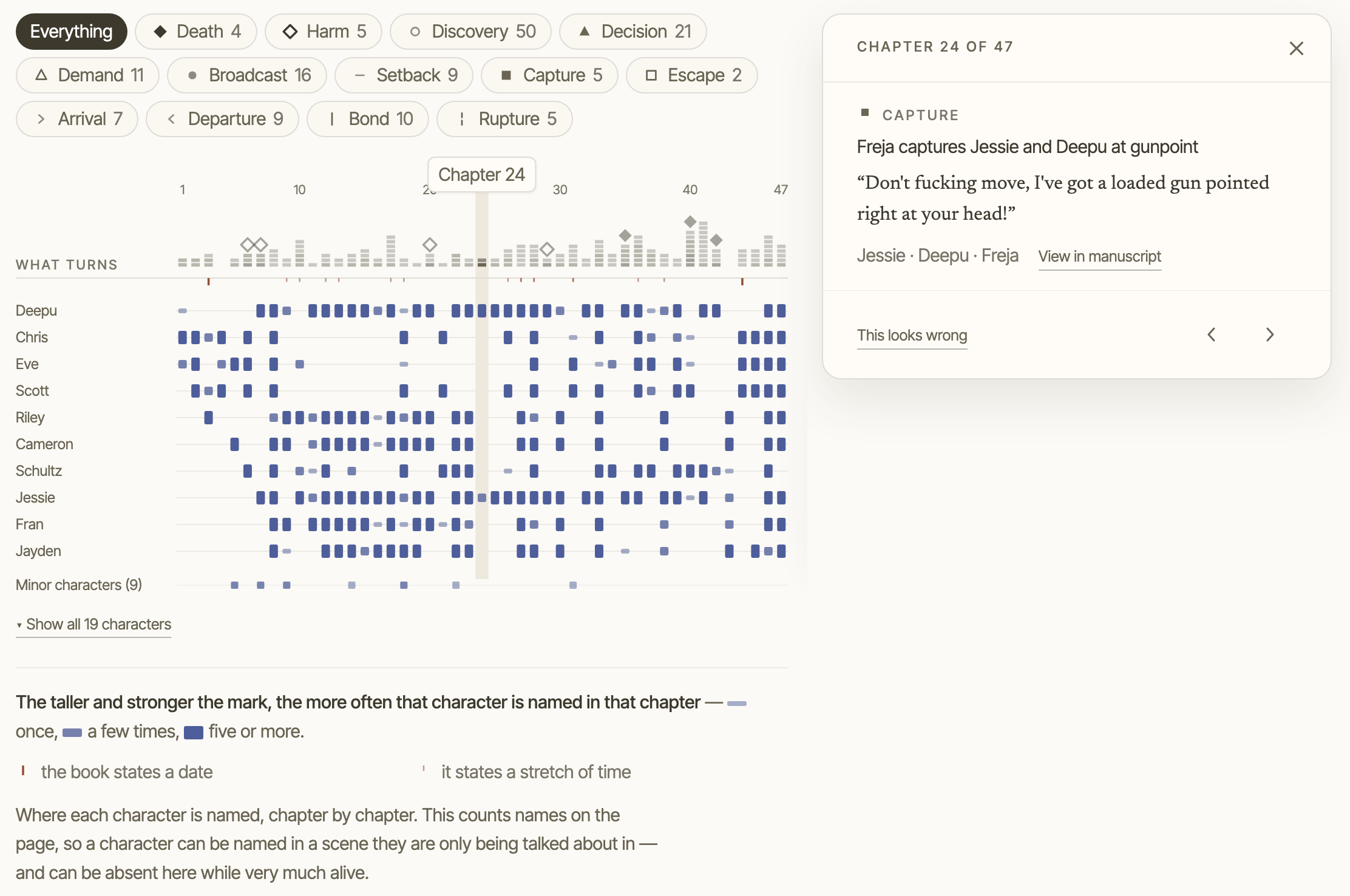 Fictorial Storymap timeline for Harmony House: who appears where and what turns across 47 chapters, with chapter 24 selected: Freja captures Jessie and Deepu at gunpoint, quoted from the manuscript